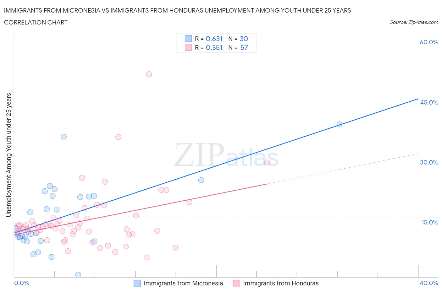 Immigrants from Micronesia vs Immigrants from Honduras Unemployment Among Youth under 25 years