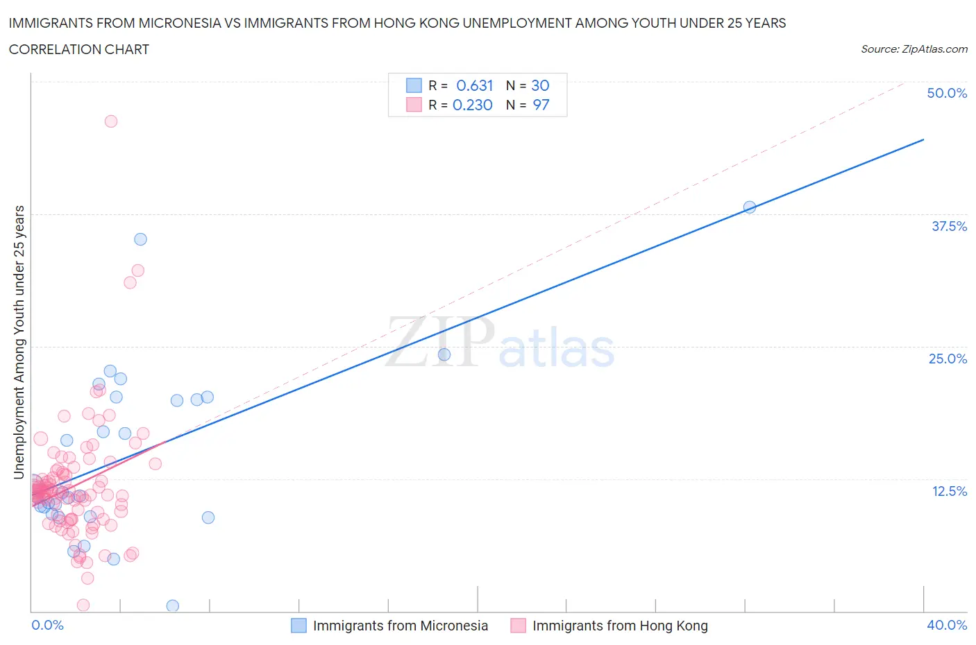 Immigrants from Micronesia vs Immigrants from Hong Kong Unemployment Among Youth under 25 years