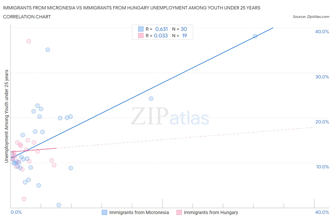 Immigrants from Micronesia vs Immigrants from Hungary Unemployment Among Youth under 25 years