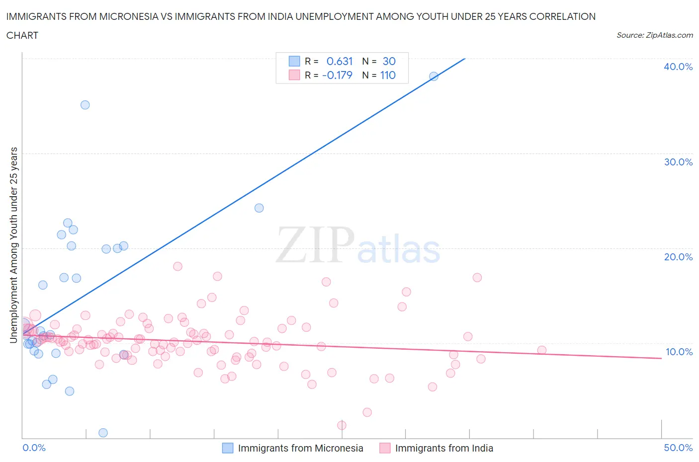 Immigrants from Micronesia vs Immigrants from India Unemployment Among Youth under 25 years