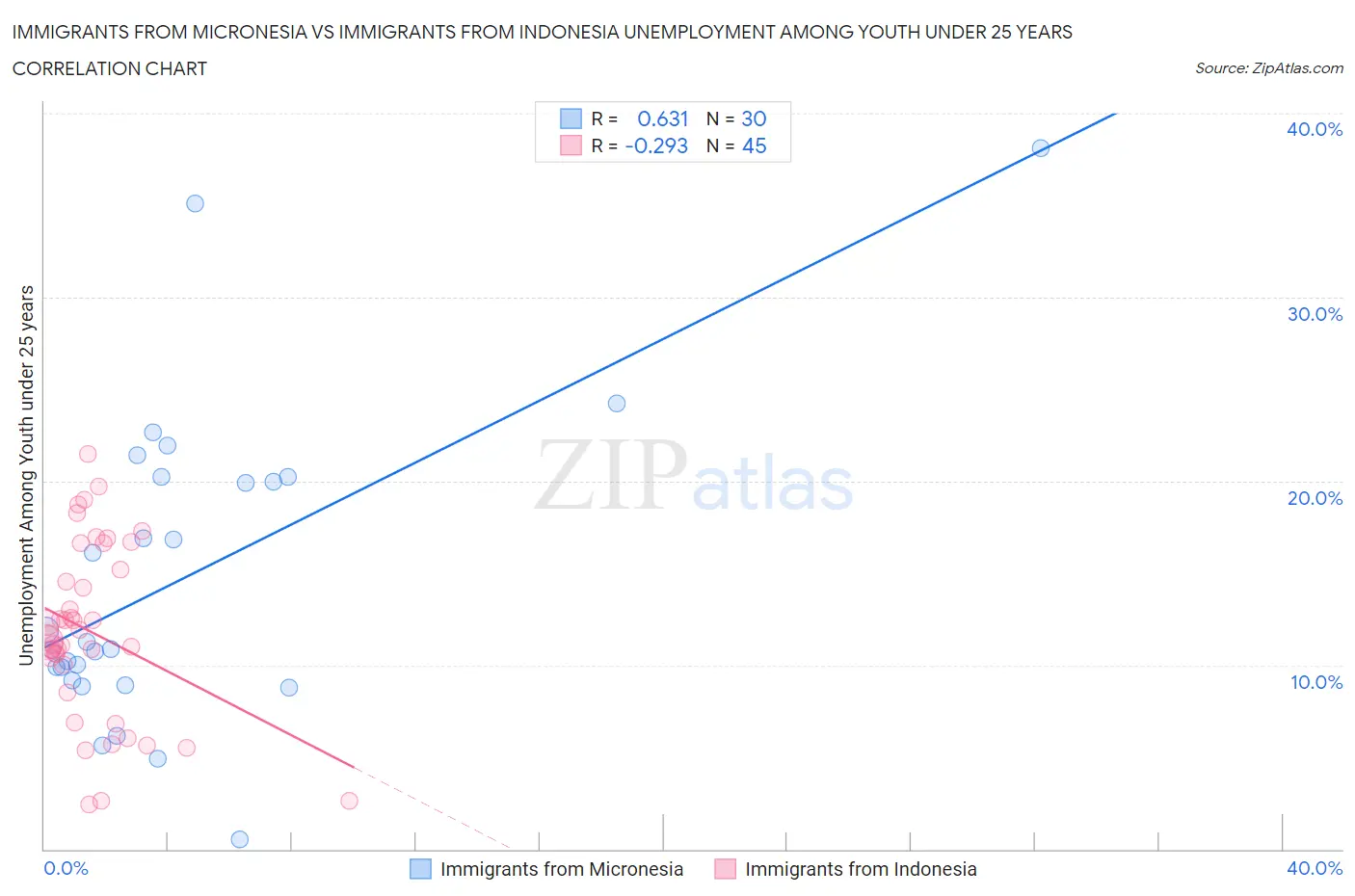Immigrants from Micronesia vs Immigrants from Indonesia Unemployment Among Youth under 25 years