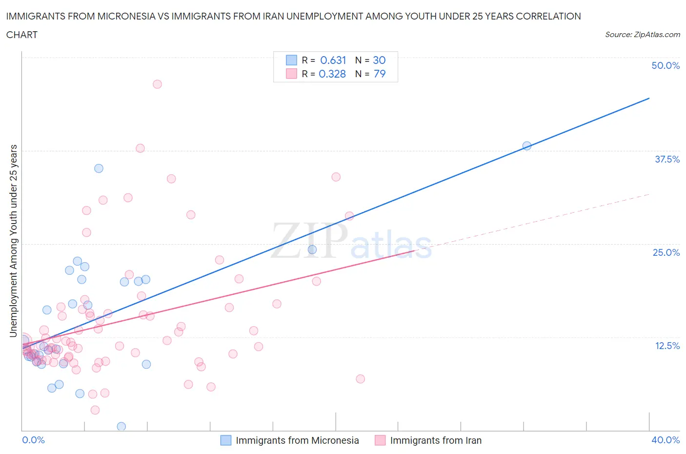 Immigrants from Micronesia vs Immigrants from Iran Unemployment Among Youth under 25 years