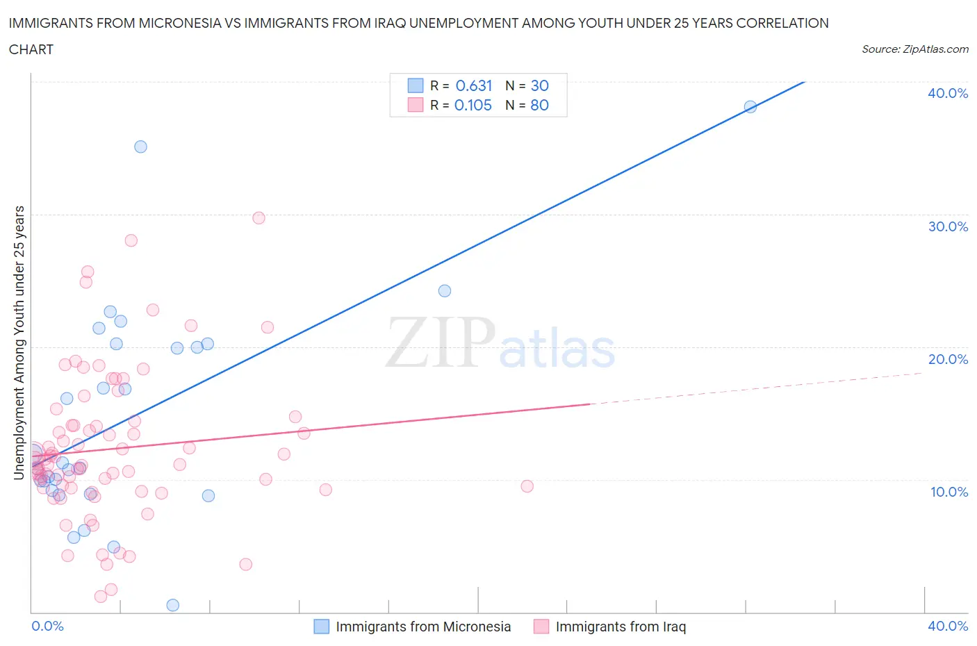 Immigrants from Micronesia vs Immigrants from Iraq Unemployment Among Youth under 25 years