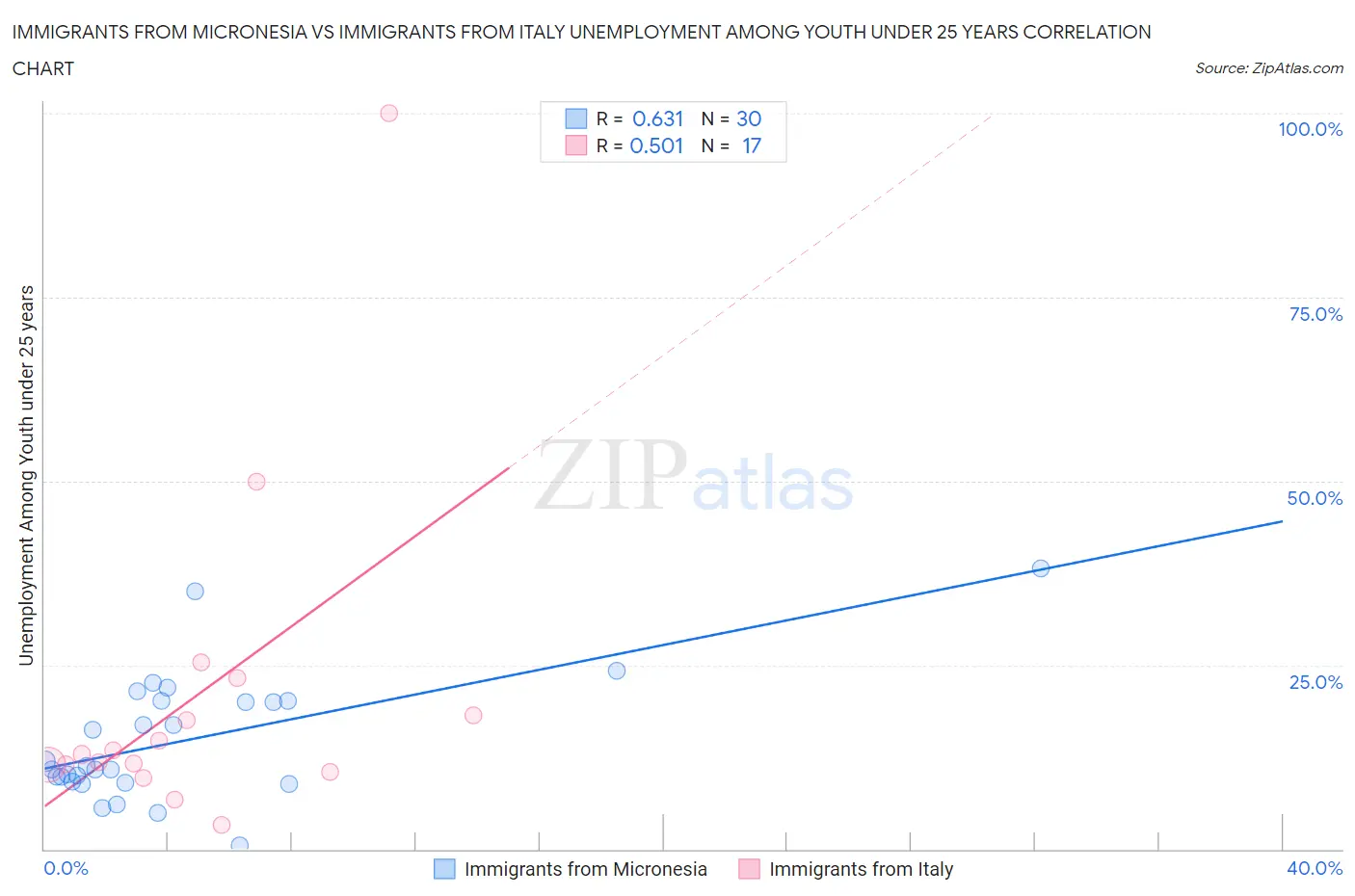 Immigrants from Micronesia vs Immigrants from Italy Unemployment Among Youth under 25 years