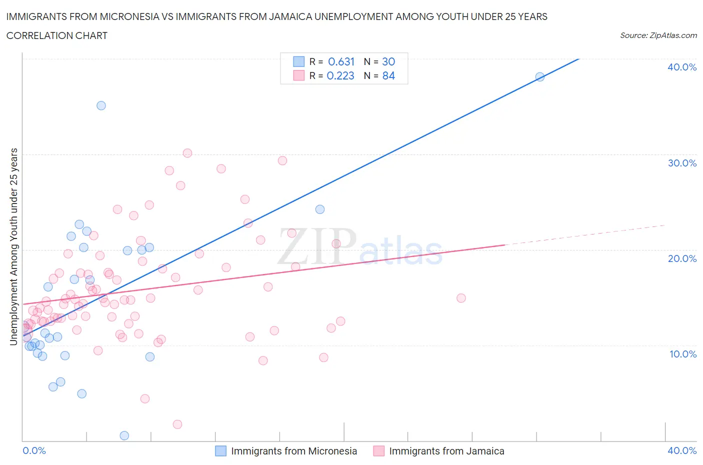 Immigrants from Micronesia vs Immigrants from Jamaica Unemployment Among Youth under 25 years