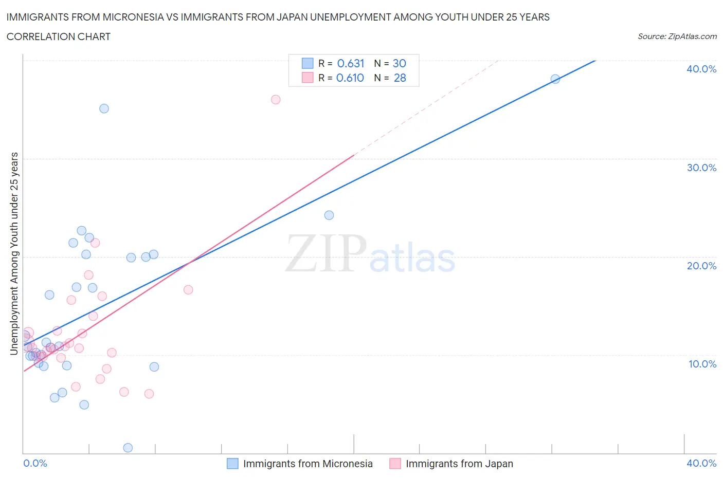 Immigrants from Micronesia vs Immigrants from Japan Unemployment Among Youth under 25 years