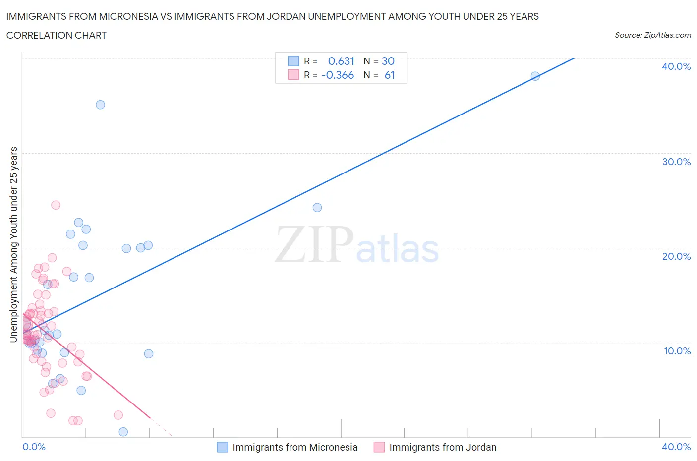 Immigrants from Micronesia vs Immigrants from Jordan Unemployment Among Youth under 25 years