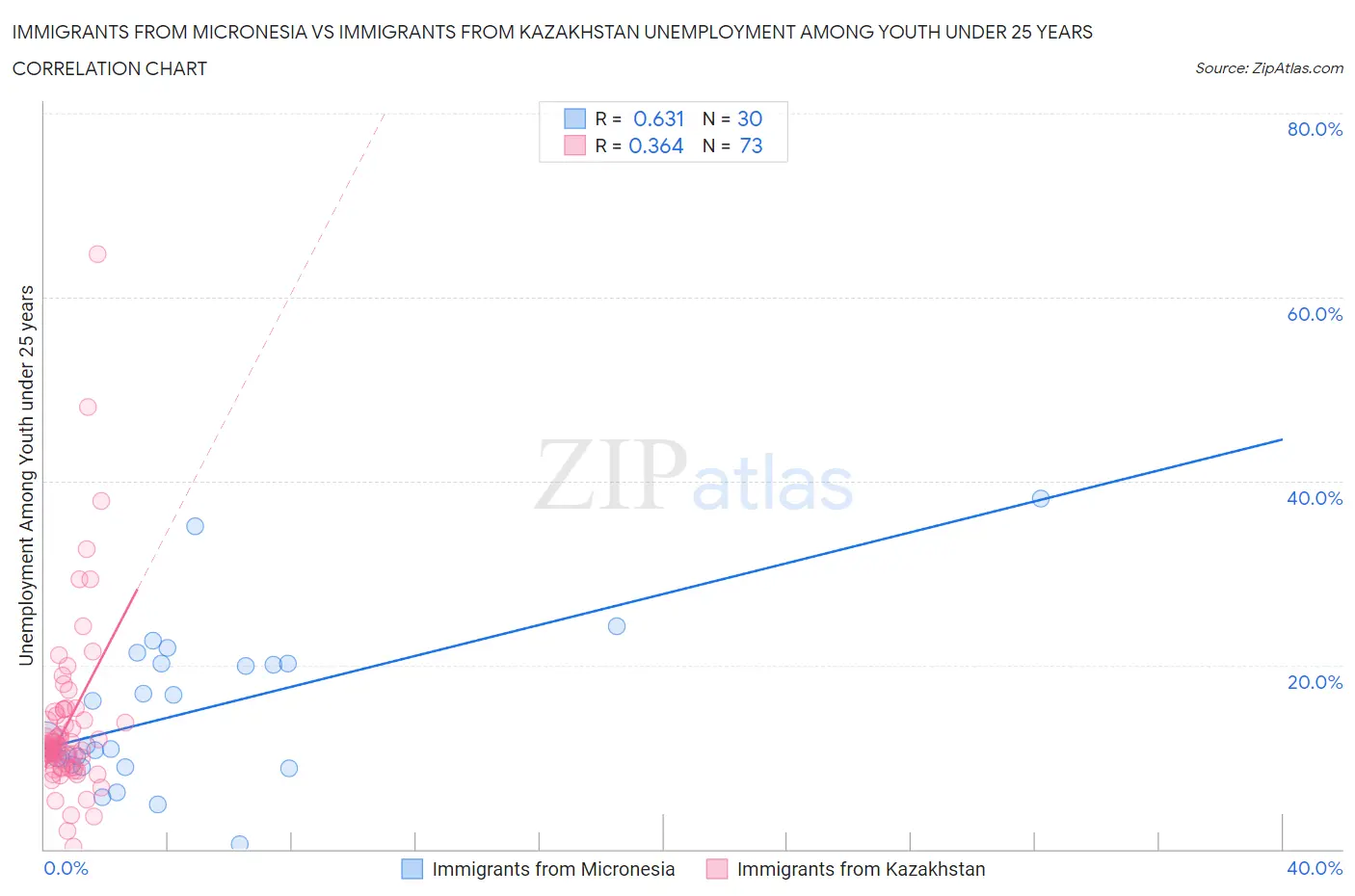 Immigrants from Micronesia vs Immigrants from Kazakhstan Unemployment Among Youth under 25 years