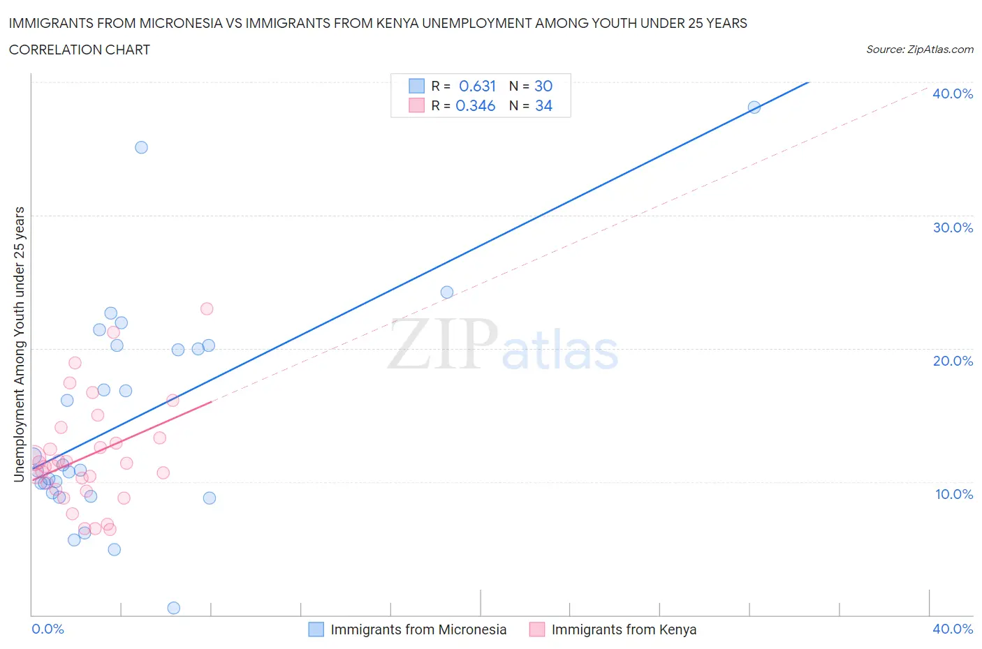 Immigrants from Micronesia vs Immigrants from Kenya Unemployment Among Youth under 25 years