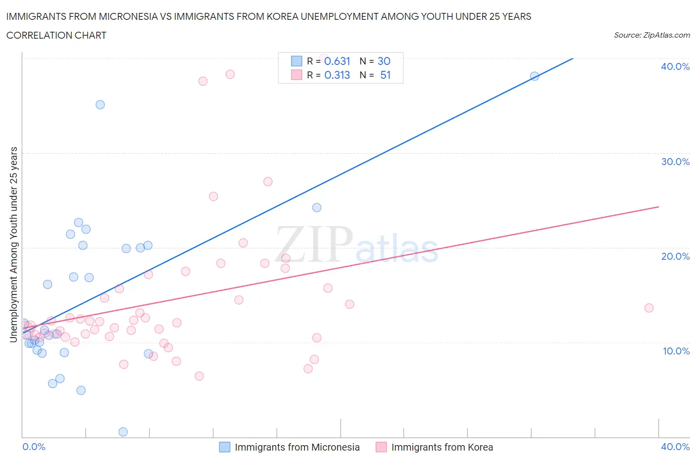 Immigrants from Micronesia vs Immigrants from Korea Unemployment Among Youth under 25 years