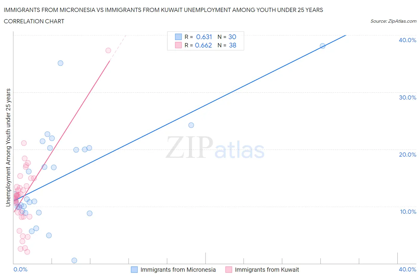 Immigrants from Micronesia vs Immigrants from Kuwait Unemployment Among Youth under 25 years