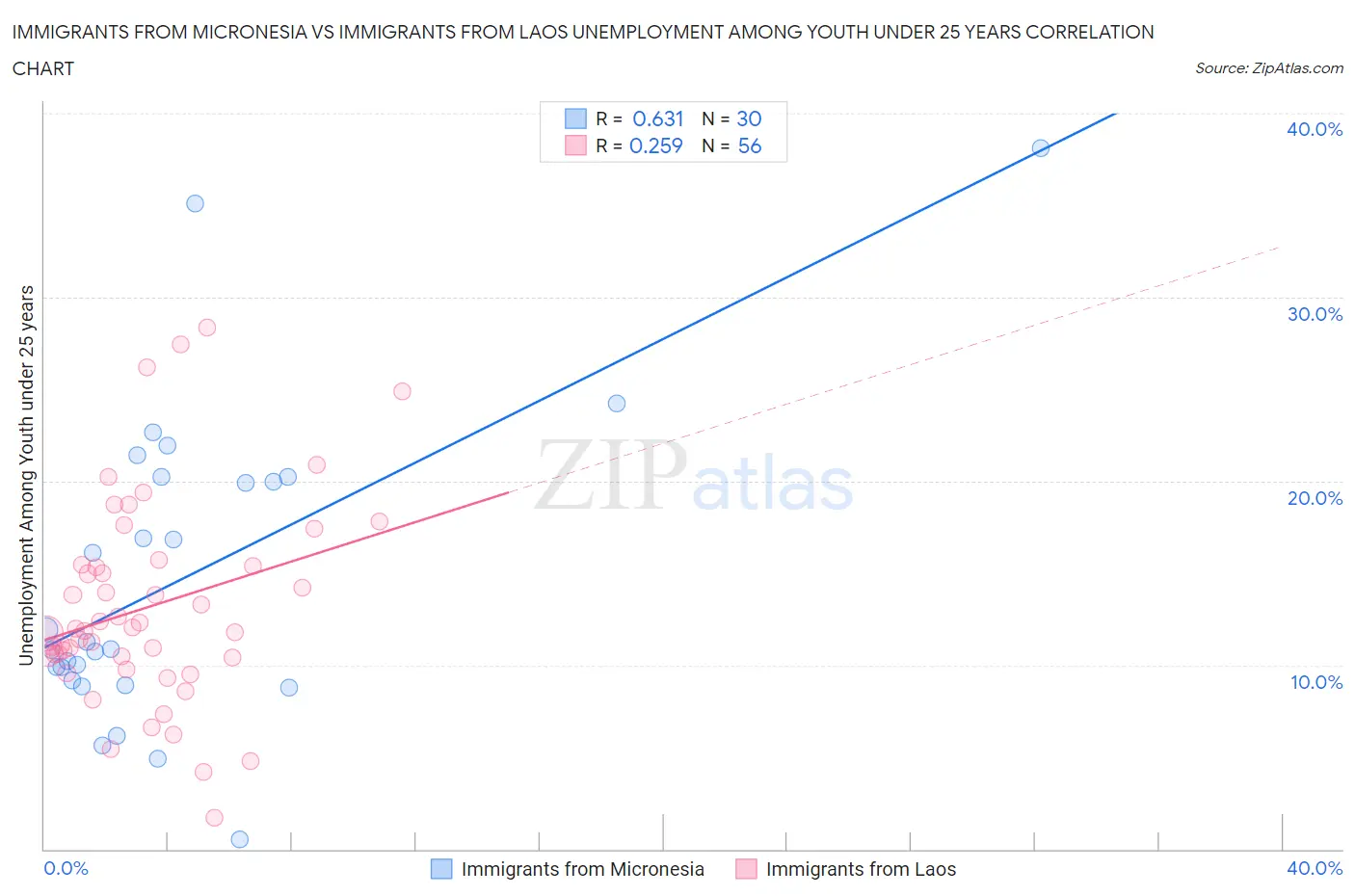 Immigrants from Micronesia vs Immigrants from Laos Unemployment Among Youth under 25 years