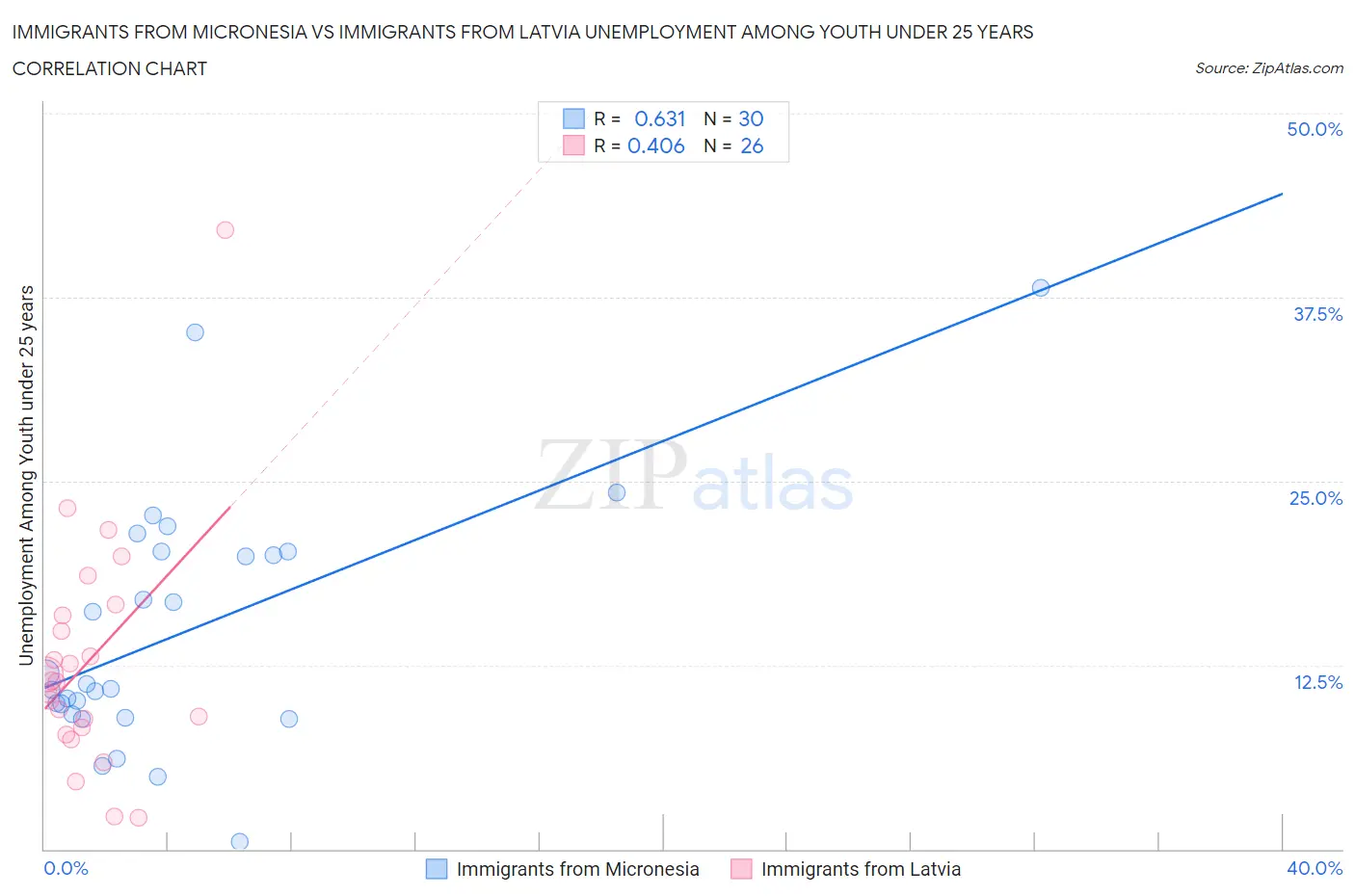 Immigrants from Micronesia vs Immigrants from Latvia Unemployment Among Youth under 25 years