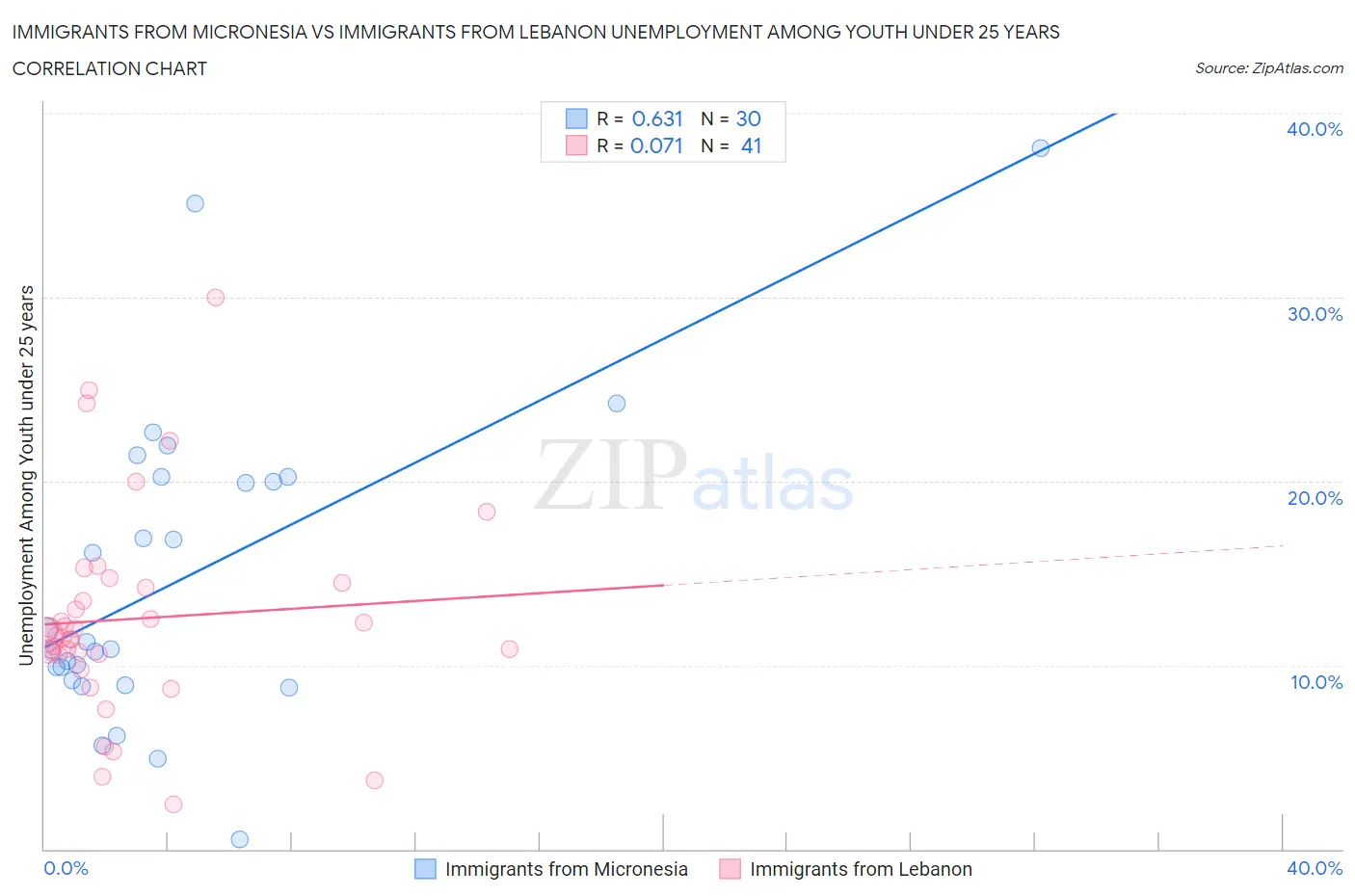 Immigrants from Micronesia vs Immigrants from Lebanon Unemployment Among Youth under 25 years