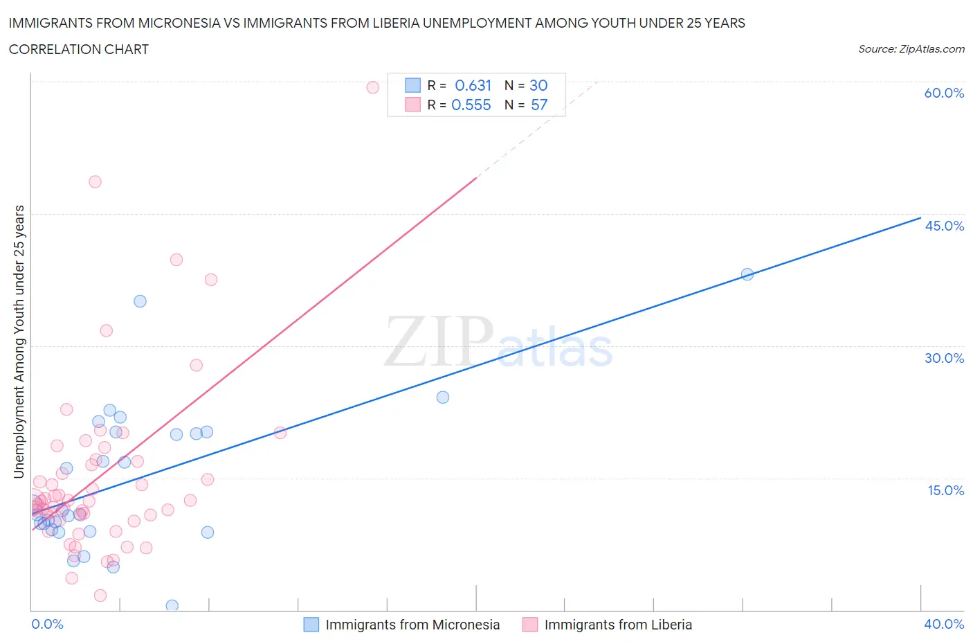 Immigrants from Micronesia vs Immigrants from Liberia Unemployment Among Youth under 25 years