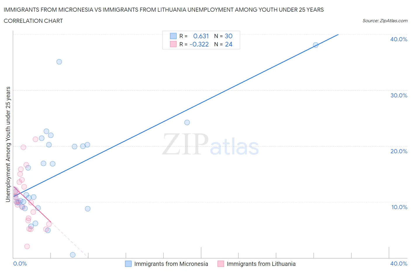 Immigrants from Micronesia vs Immigrants from Lithuania Unemployment Among Youth under 25 years