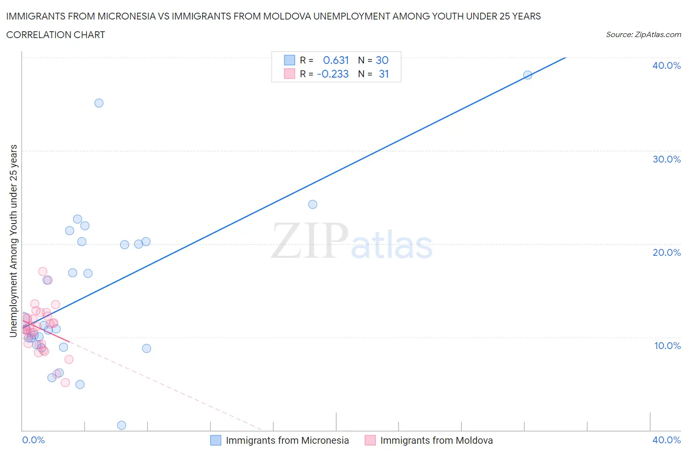 Immigrants from Micronesia vs Immigrants from Moldova Unemployment Among Youth under 25 years