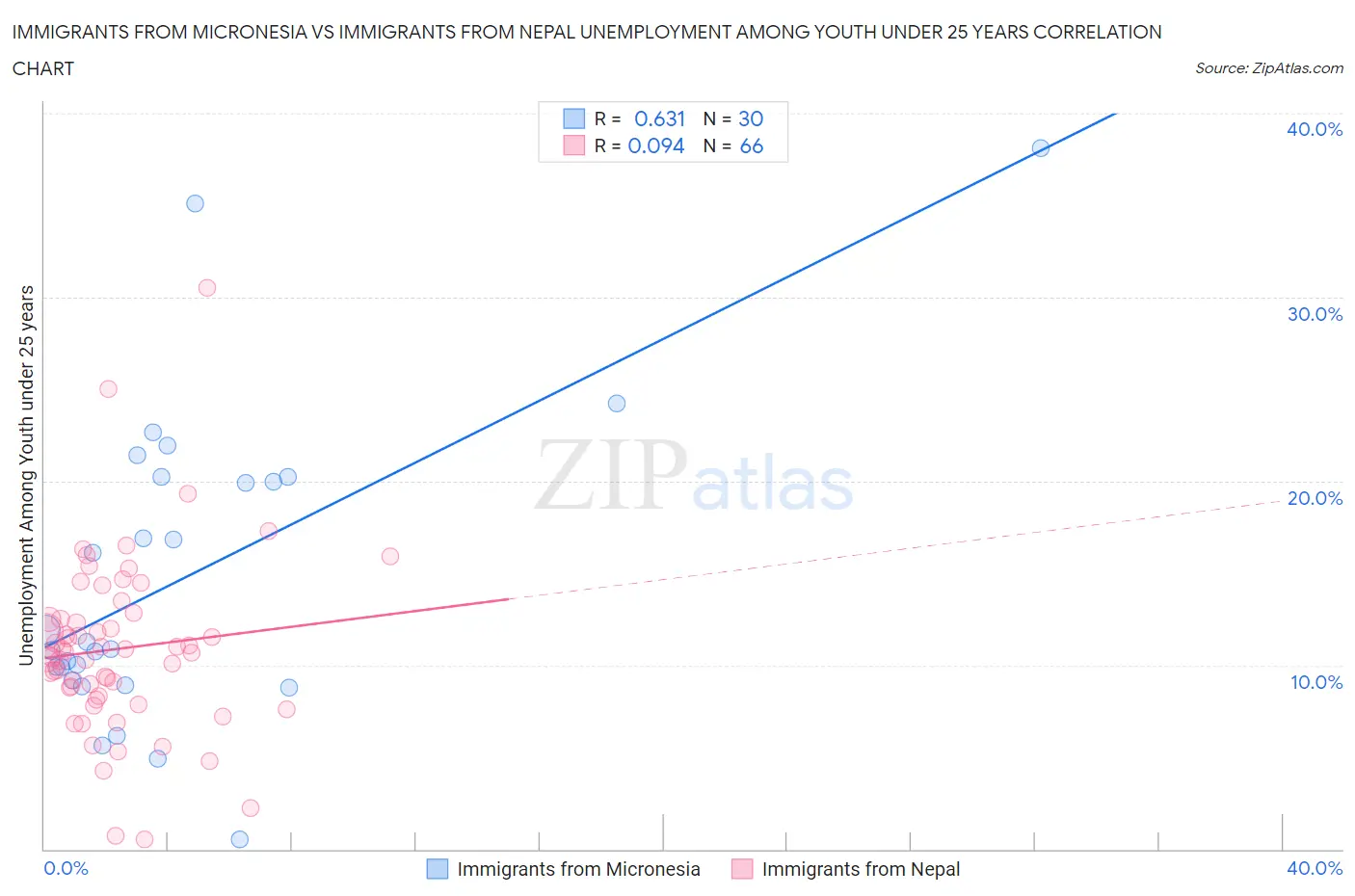 Immigrants from Micronesia vs Immigrants from Nepal Unemployment Among Youth under 25 years