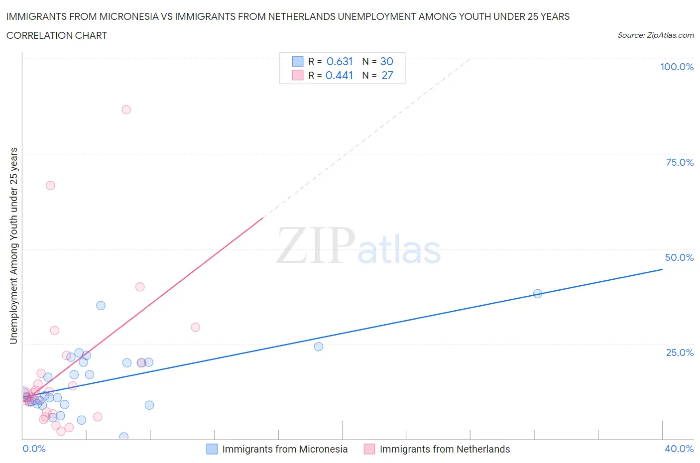 Immigrants from Micronesia vs Immigrants from Netherlands Unemployment Among Youth under 25 years