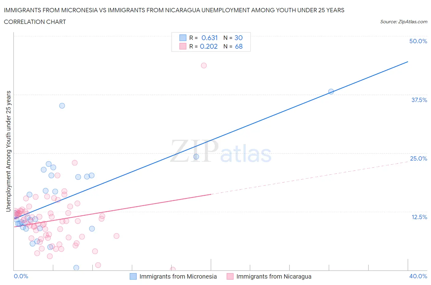 Immigrants from Micronesia vs Immigrants from Nicaragua Unemployment Among Youth under 25 years
