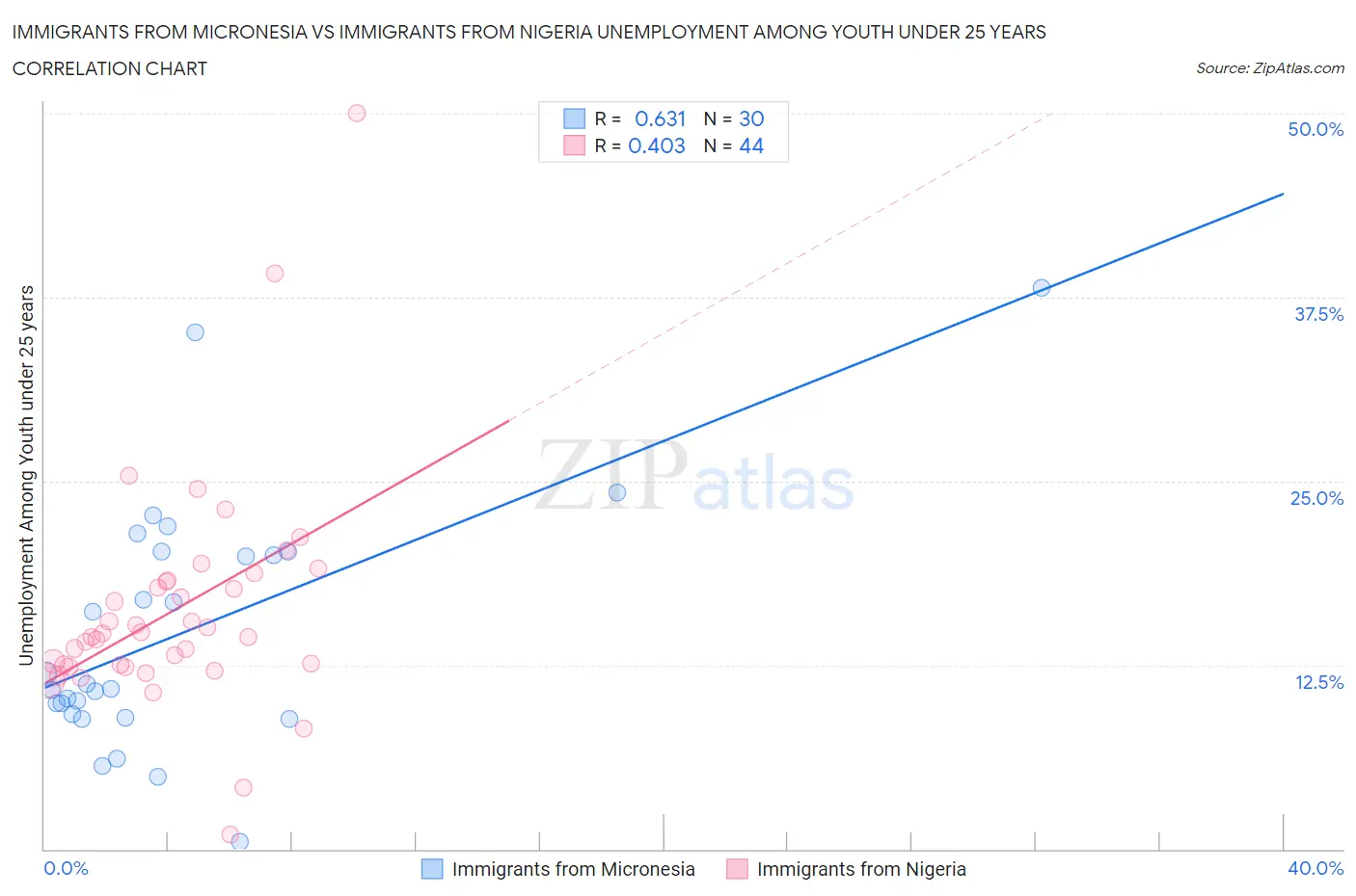 Immigrants from Micronesia vs Immigrants from Nigeria Unemployment Among Youth under 25 years