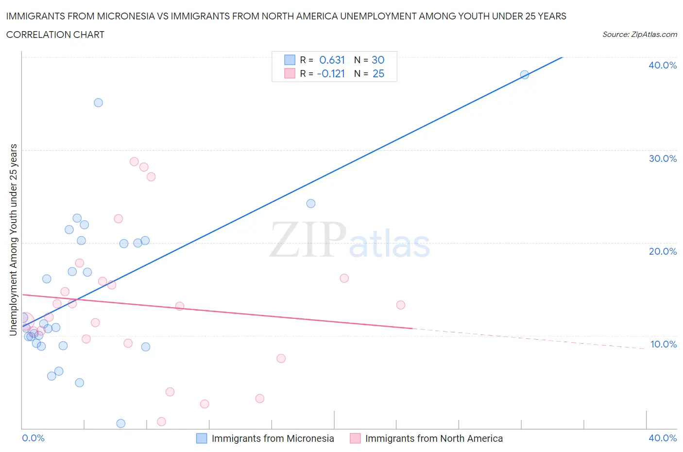 Immigrants from Micronesia vs Immigrants from North America Unemployment Among Youth under 25 years