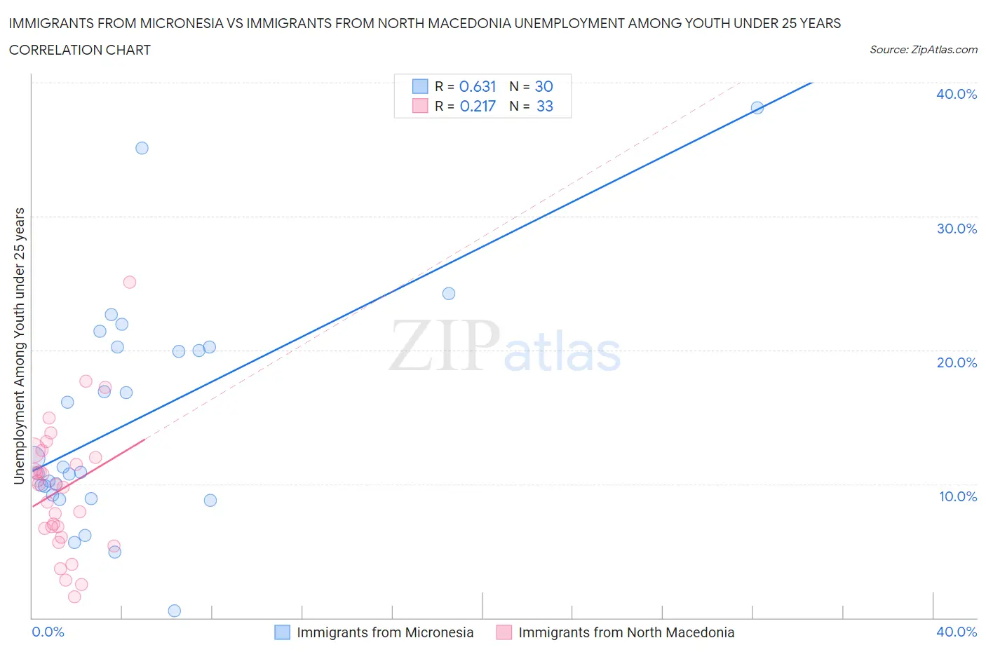 Immigrants from Micronesia vs Immigrants from North Macedonia Unemployment Among Youth under 25 years