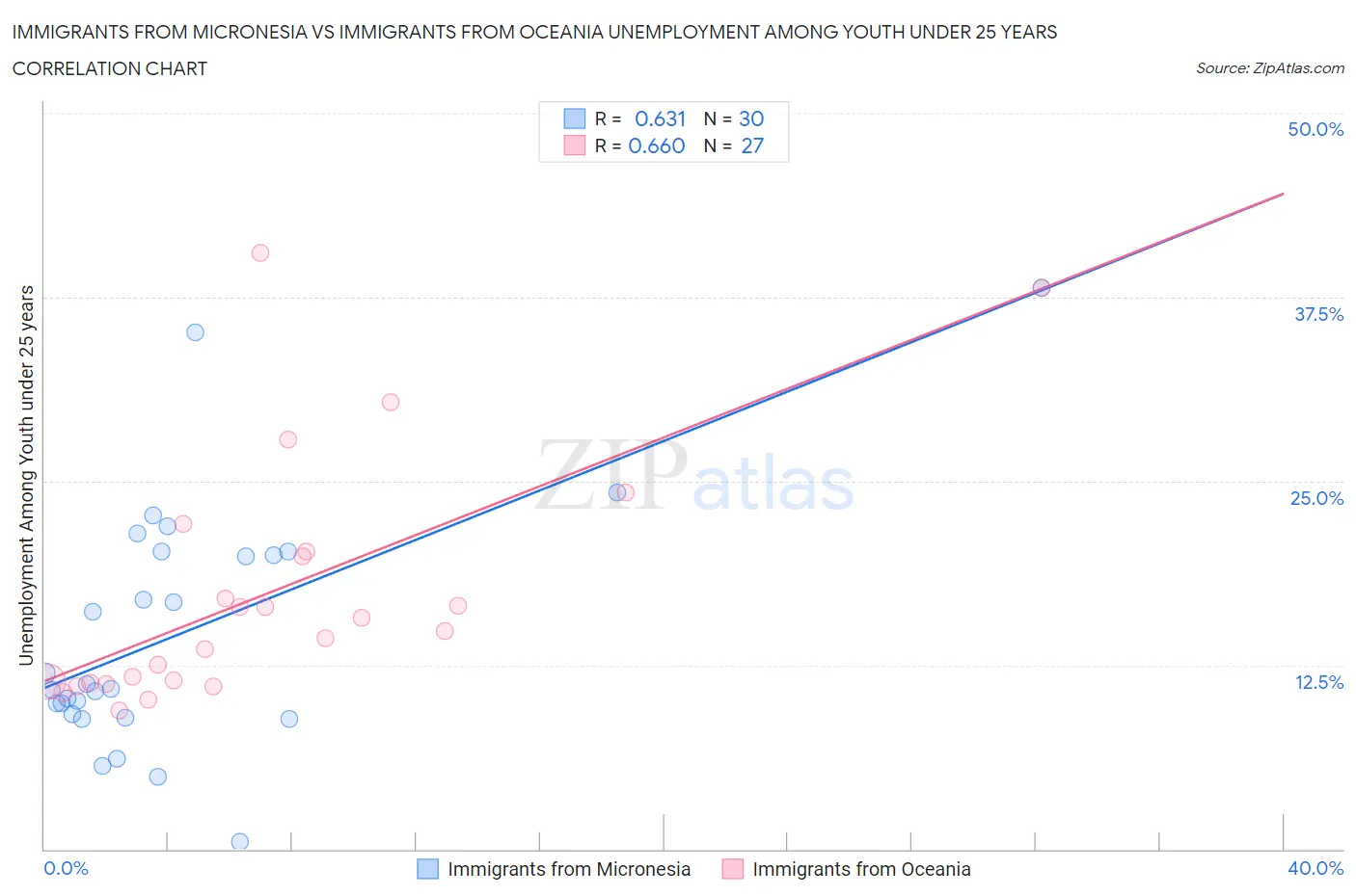 Immigrants from Micronesia vs Immigrants from Oceania Unemployment Among Youth under 25 years