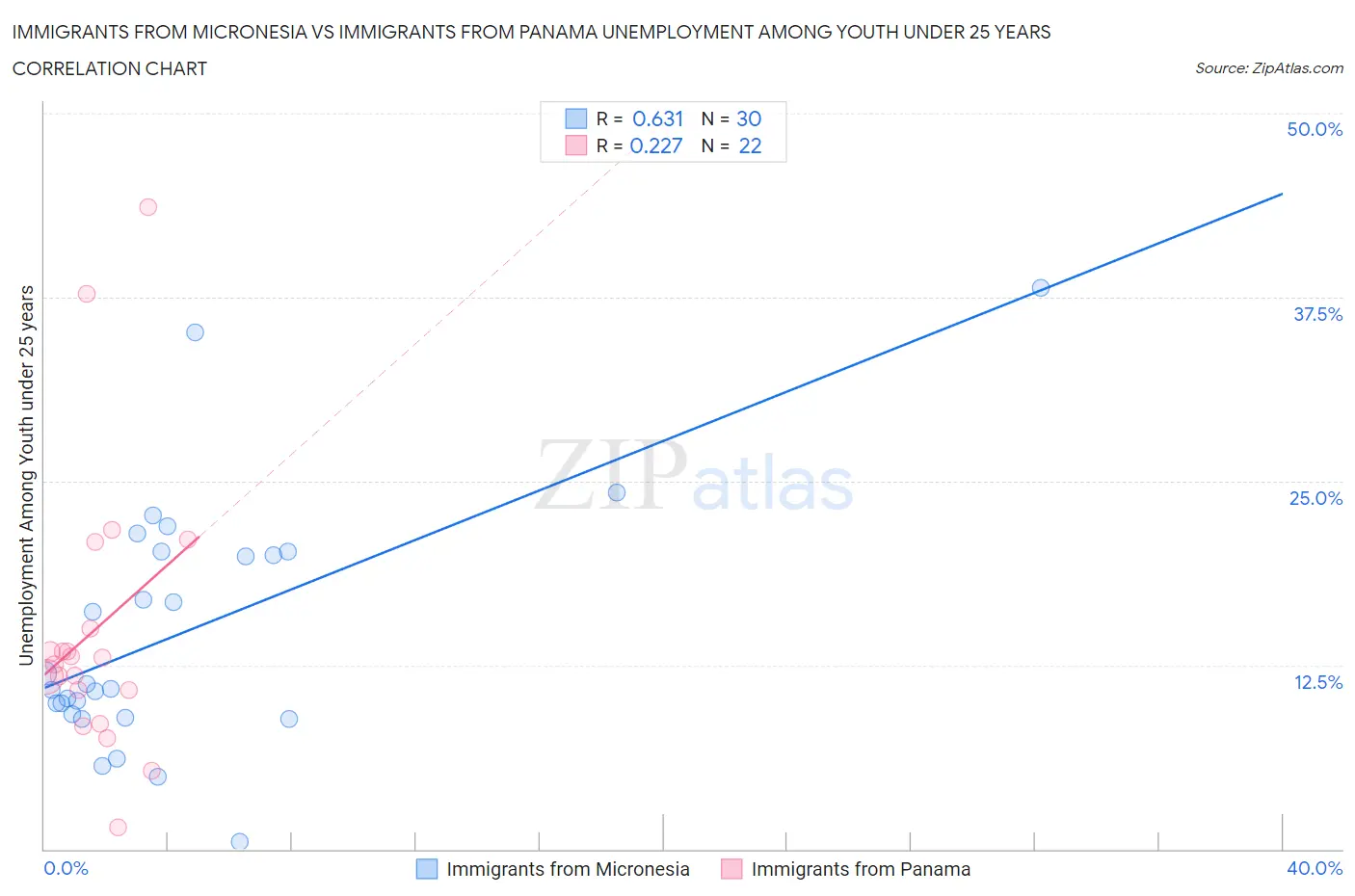 Immigrants from Micronesia vs Immigrants from Panama Unemployment Among Youth under 25 years