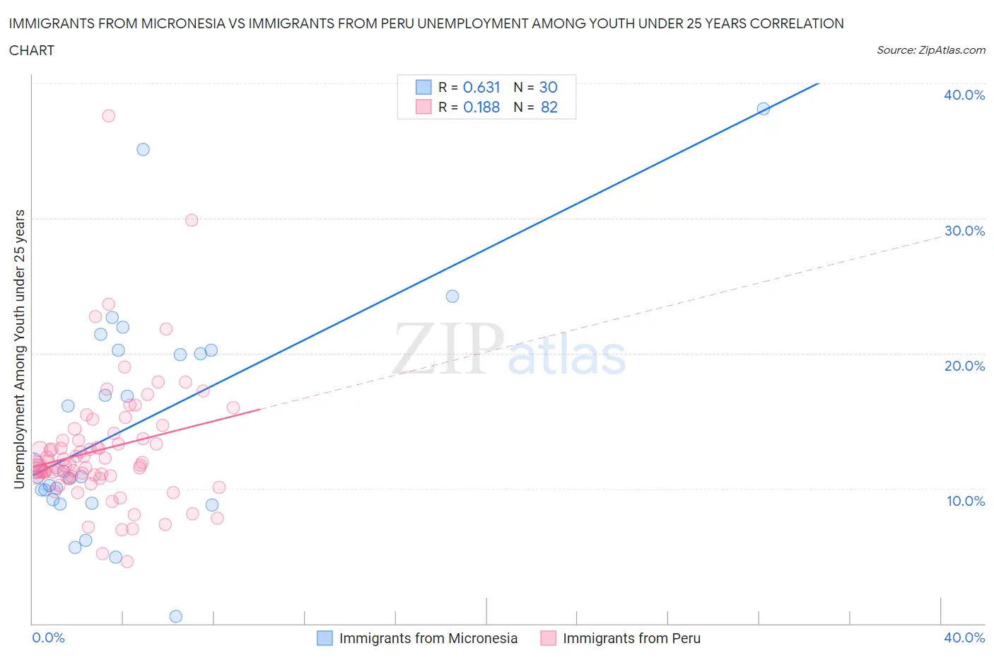 Immigrants from Micronesia vs Immigrants from Peru Unemployment Among Youth under 25 years
