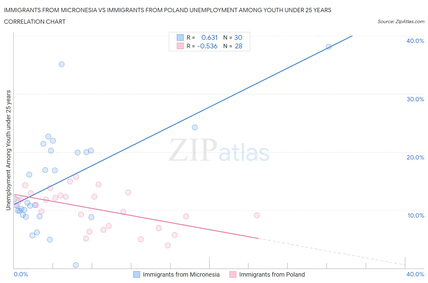 Immigrants from Micronesia vs Immigrants from Poland Unemployment Among Youth under 25 years
