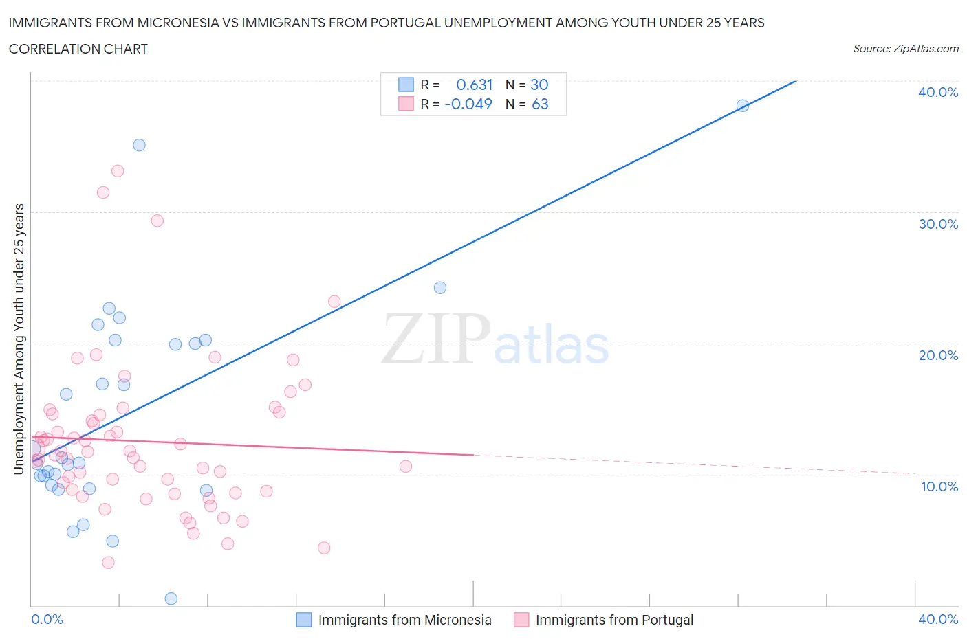 Immigrants from Micronesia vs Immigrants from Portugal Unemployment Among Youth under 25 years