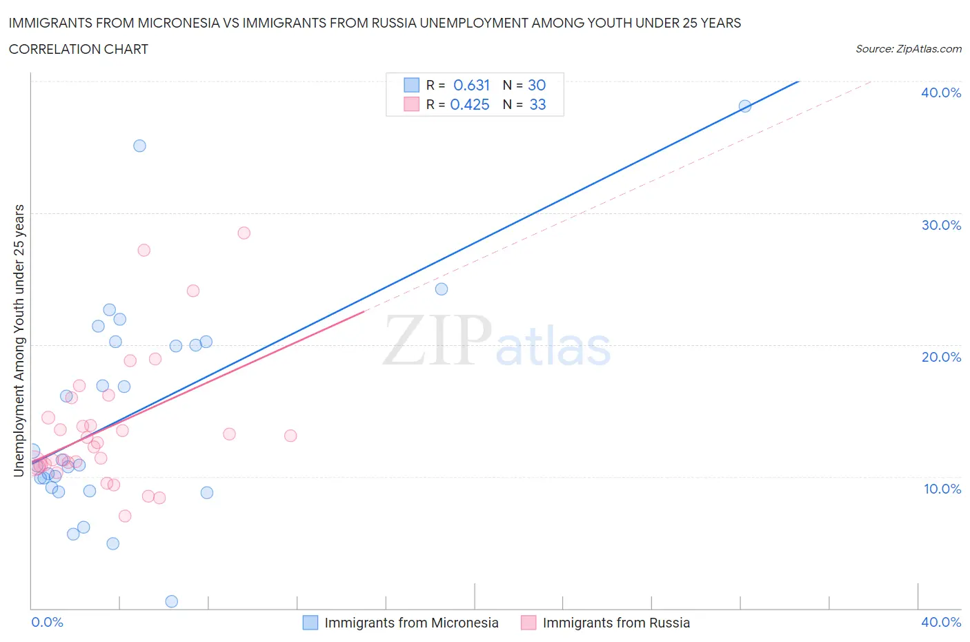 Immigrants from Micronesia vs Immigrants from Russia Unemployment Among Youth under 25 years