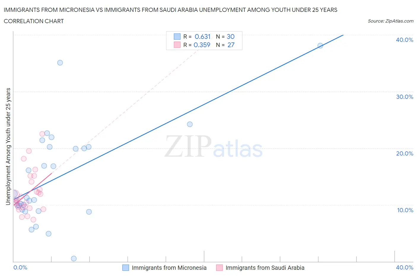 Immigrants from Micronesia vs Immigrants from Saudi Arabia Unemployment Among Youth under 25 years
