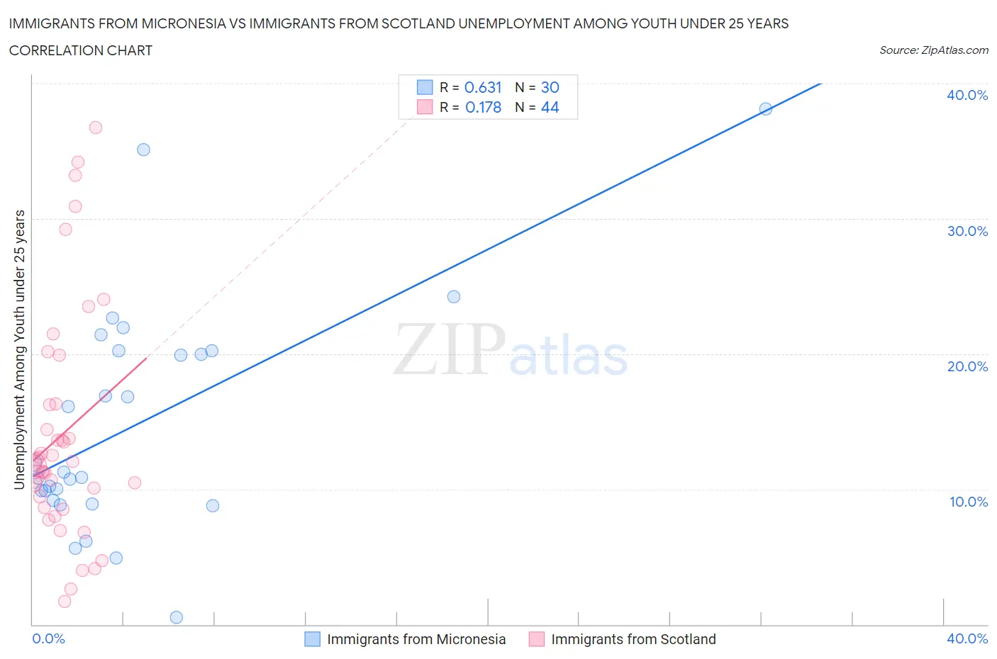 Immigrants from Micronesia vs Immigrants from Scotland Unemployment Among Youth under 25 years