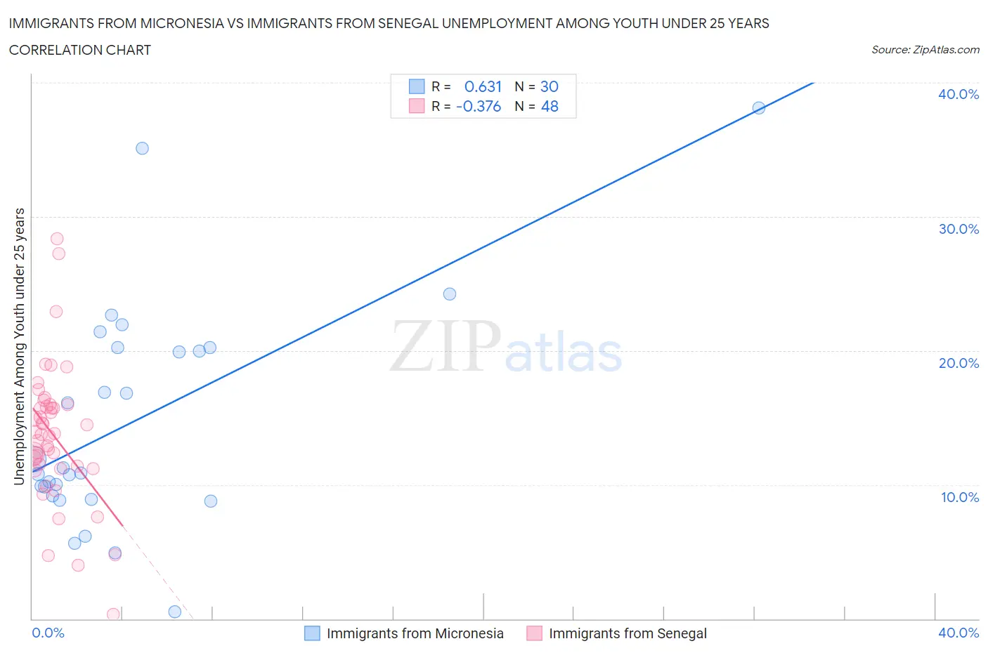Immigrants from Micronesia vs Immigrants from Senegal Unemployment Among Youth under 25 years
