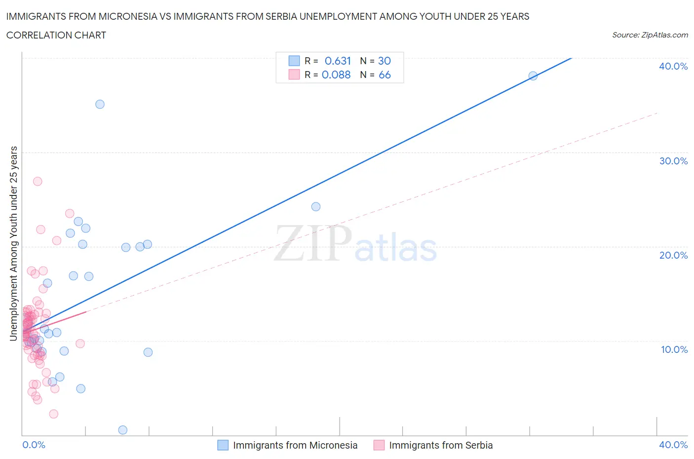 Immigrants from Micronesia vs Immigrants from Serbia Unemployment Among Youth under 25 years