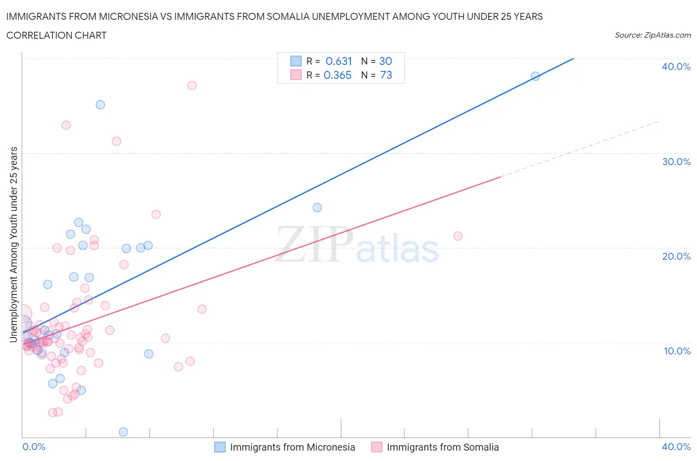 Immigrants from Micronesia vs Immigrants from Somalia Unemployment Among Youth under 25 years