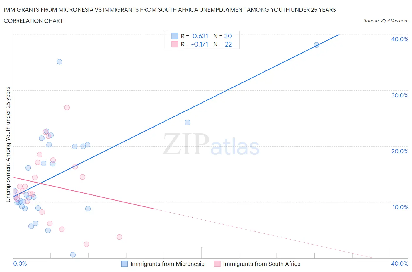 Immigrants from Micronesia vs Immigrants from South Africa Unemployment Among Youth under 25 years