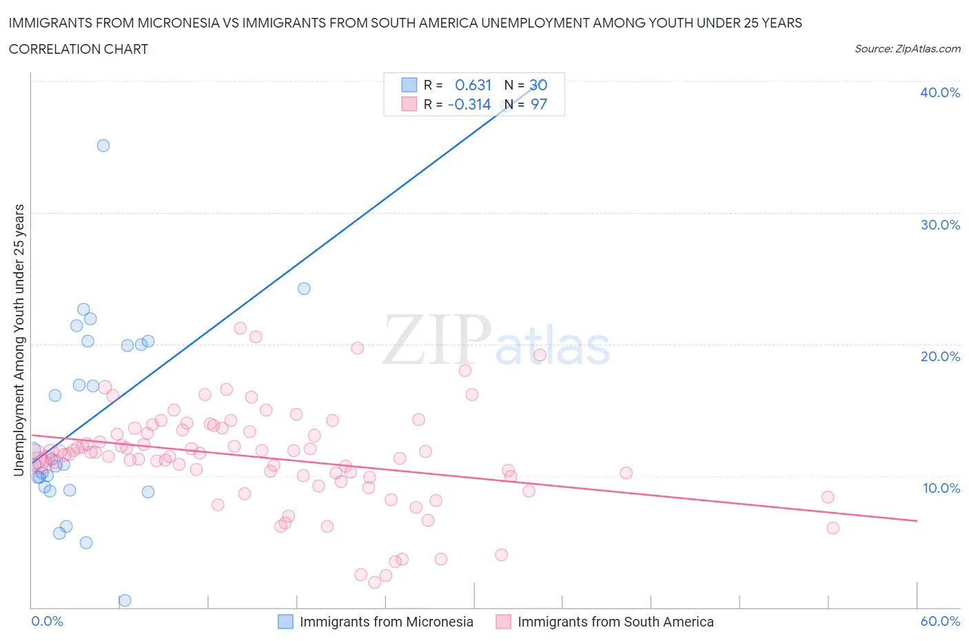 Immigrants from Micronesia vs Immigrants from South America Unemployment Among Youth under 25 years