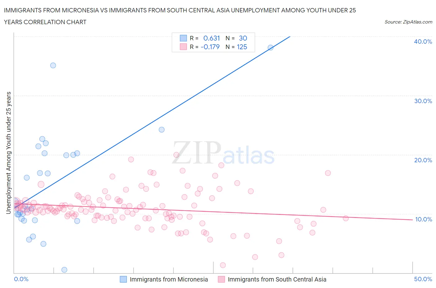 Immigrants from Micronesia vs Immigrants from South Central Asia Unemployment Among Youth under 25 years