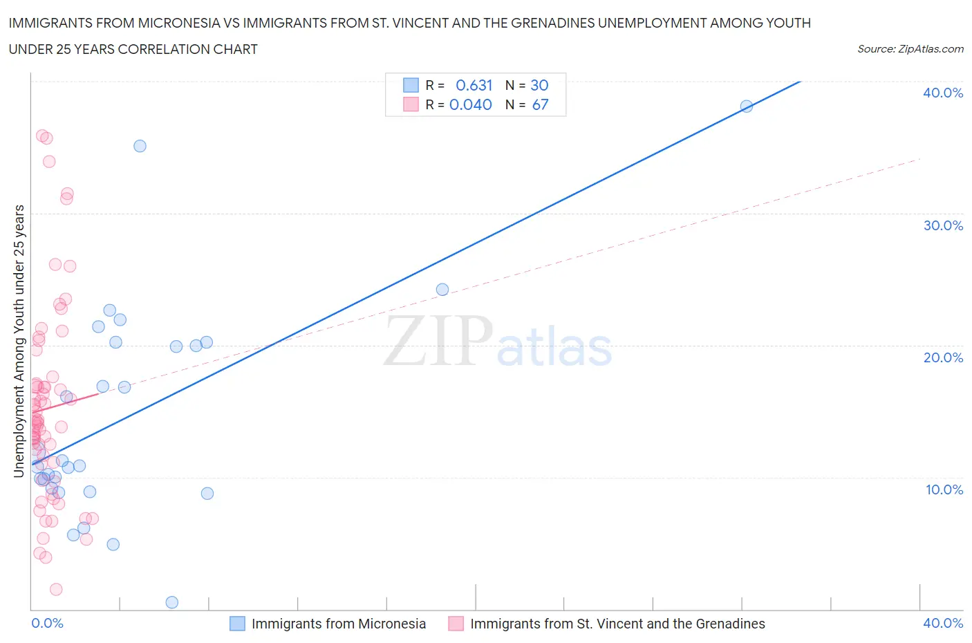 Immigrants from Micronesia vs Immigrants from St. Vincent and the Grenadines Unemployment Among Youth under 25 years