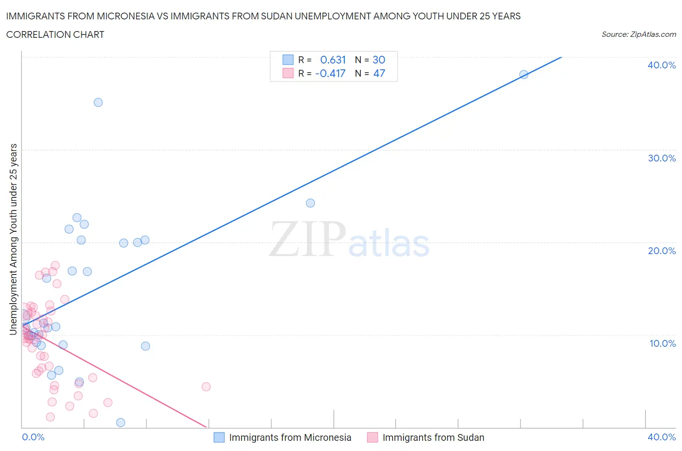 Immigrants from Micronesia vs Immigrants from Sudan Unemployment Among Youth under 25 years