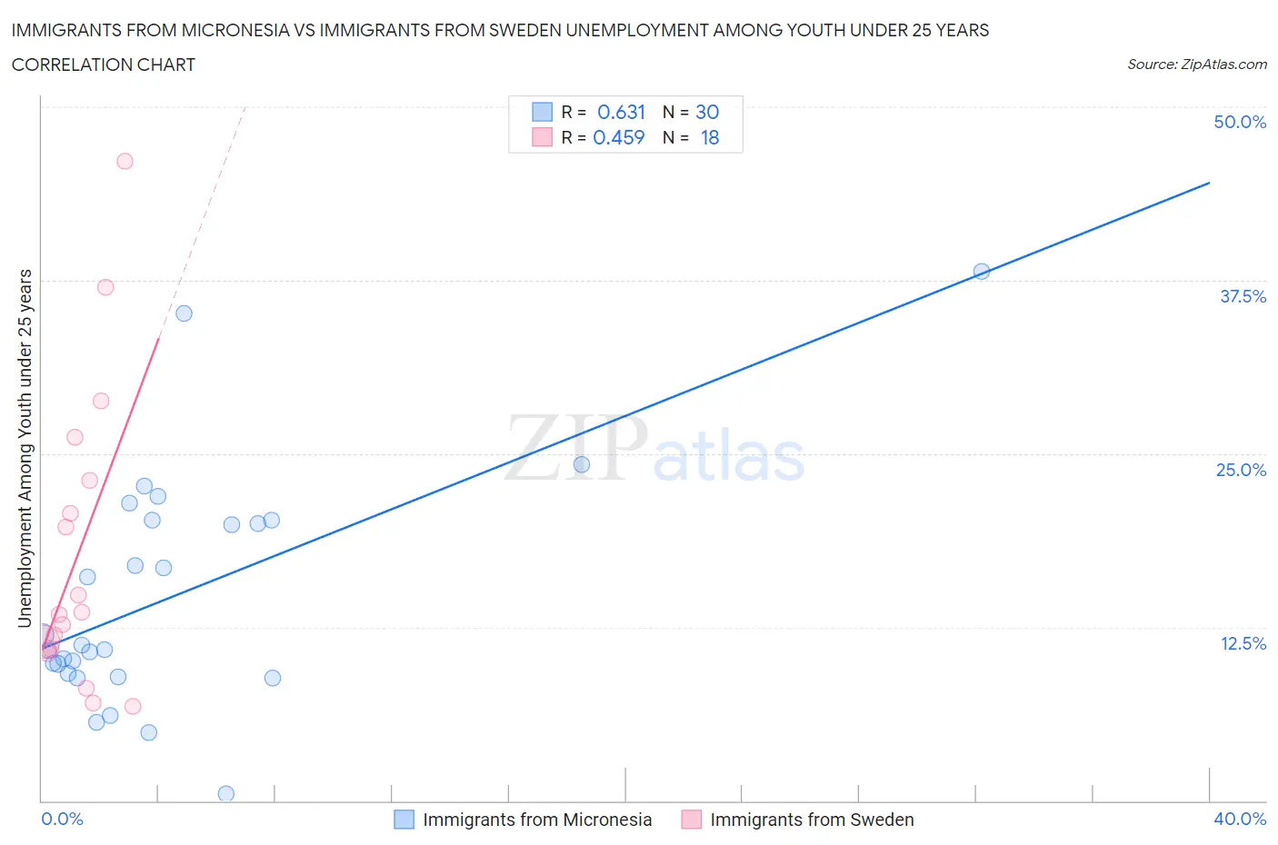 Immigrants from Micronesia vs Immigrants from Sweden Unemployment Among Youth under 25 years
