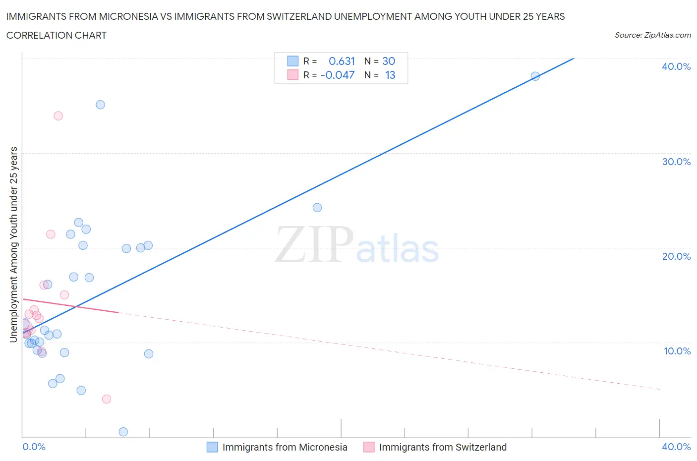 Immigrants from Micronesia vs Immigrants from Switzerland Unemployment Among Youth under 25 years