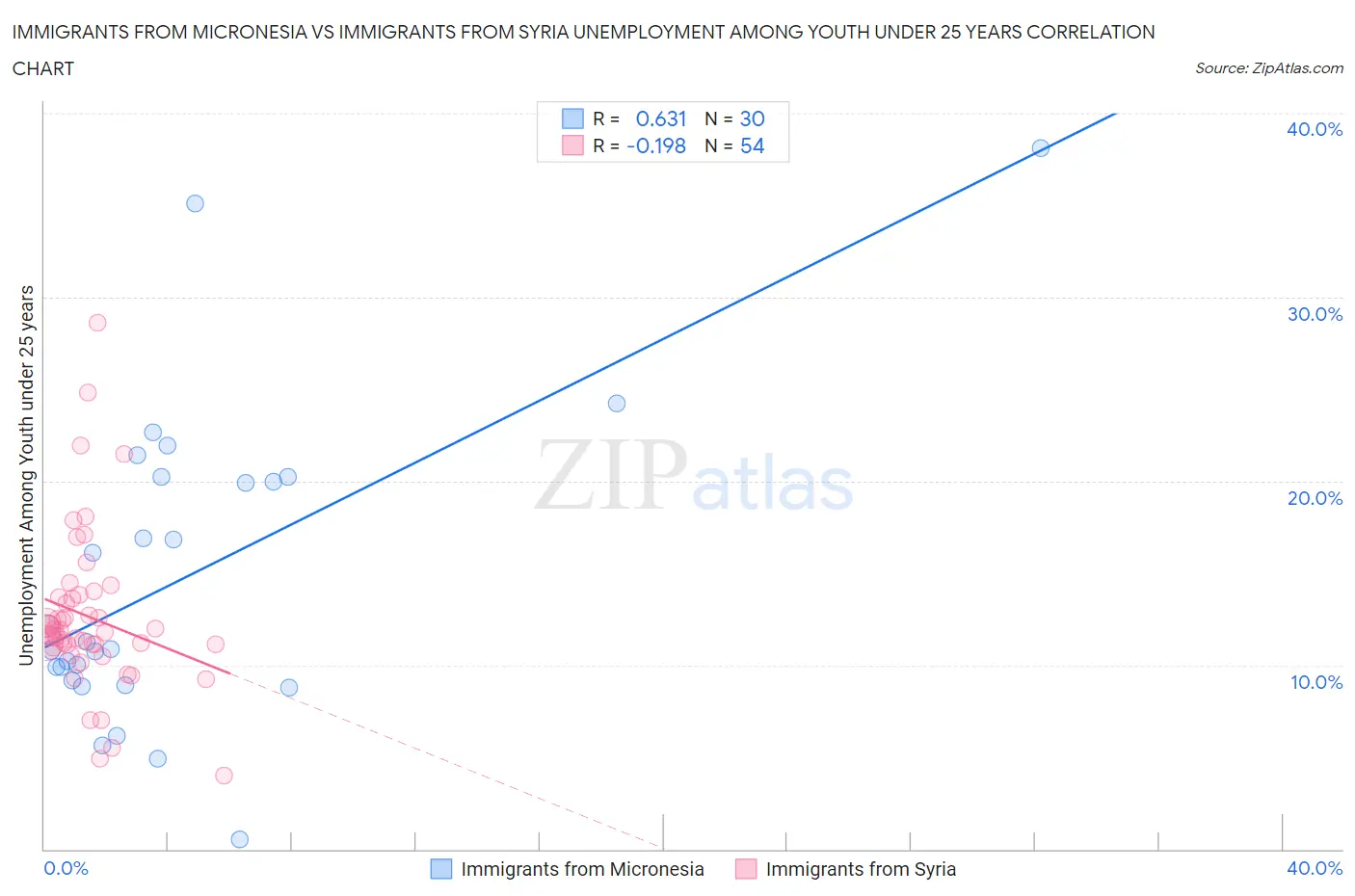 Immigrants from Micronesia vs Immigrants from Syria Unemployment Among Youth under 25 years
