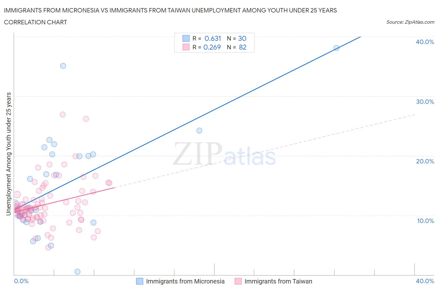 Immigrants from Micronesia vs Immigrants from Taiwan Unemployment Among Youth under 25 years
