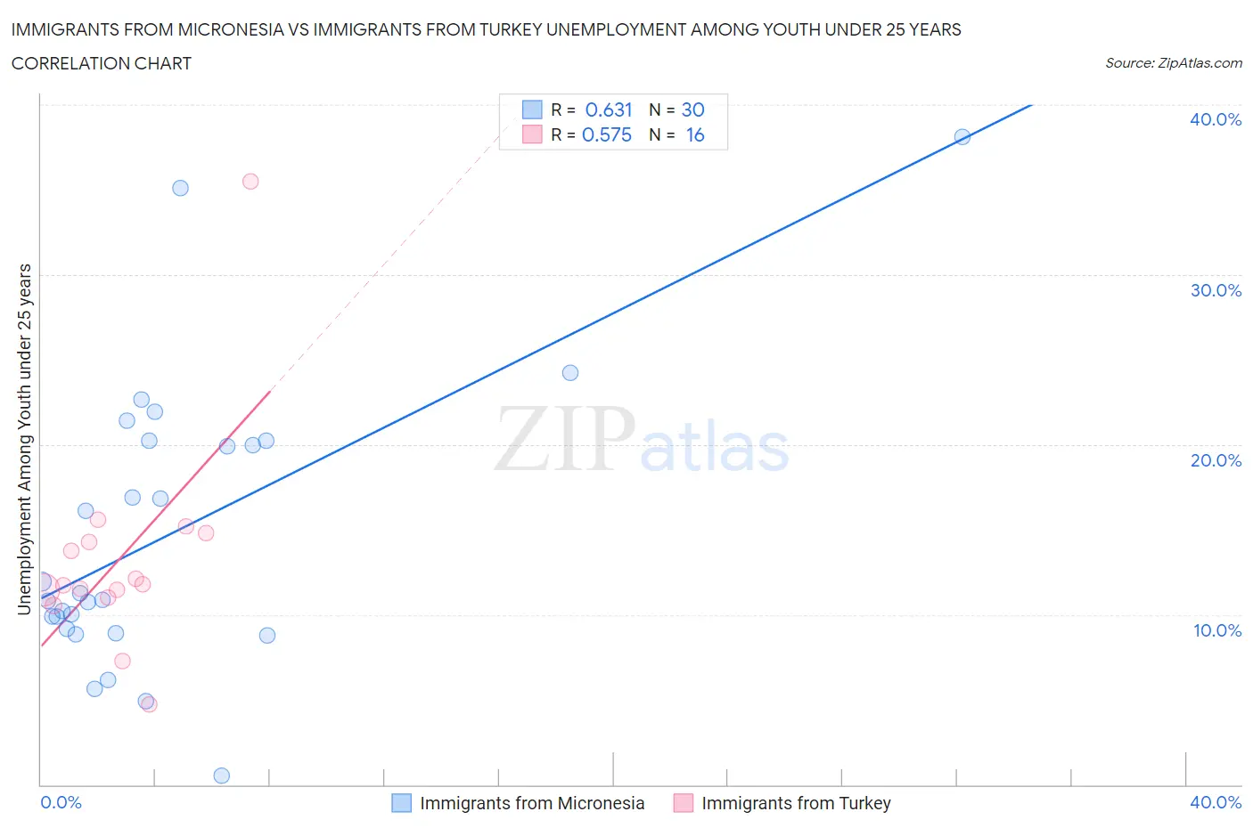 Immigrants from Micronesia vs Immigrants from Turkey Unemployment Among Youth under 25 years