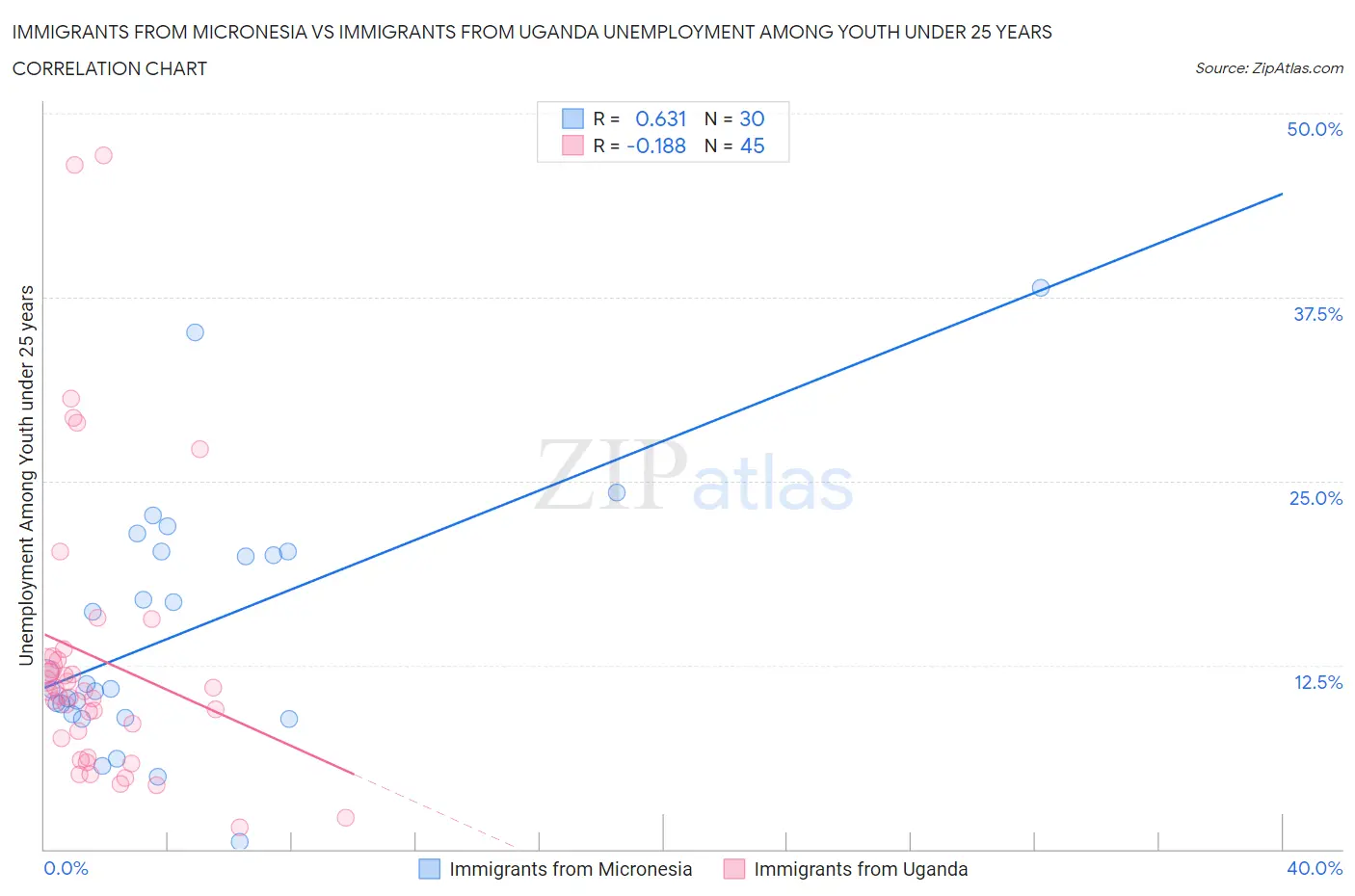Immigrants from Micronesia vs Immigrants from Uganda Unemployment Among Youth under 25 years