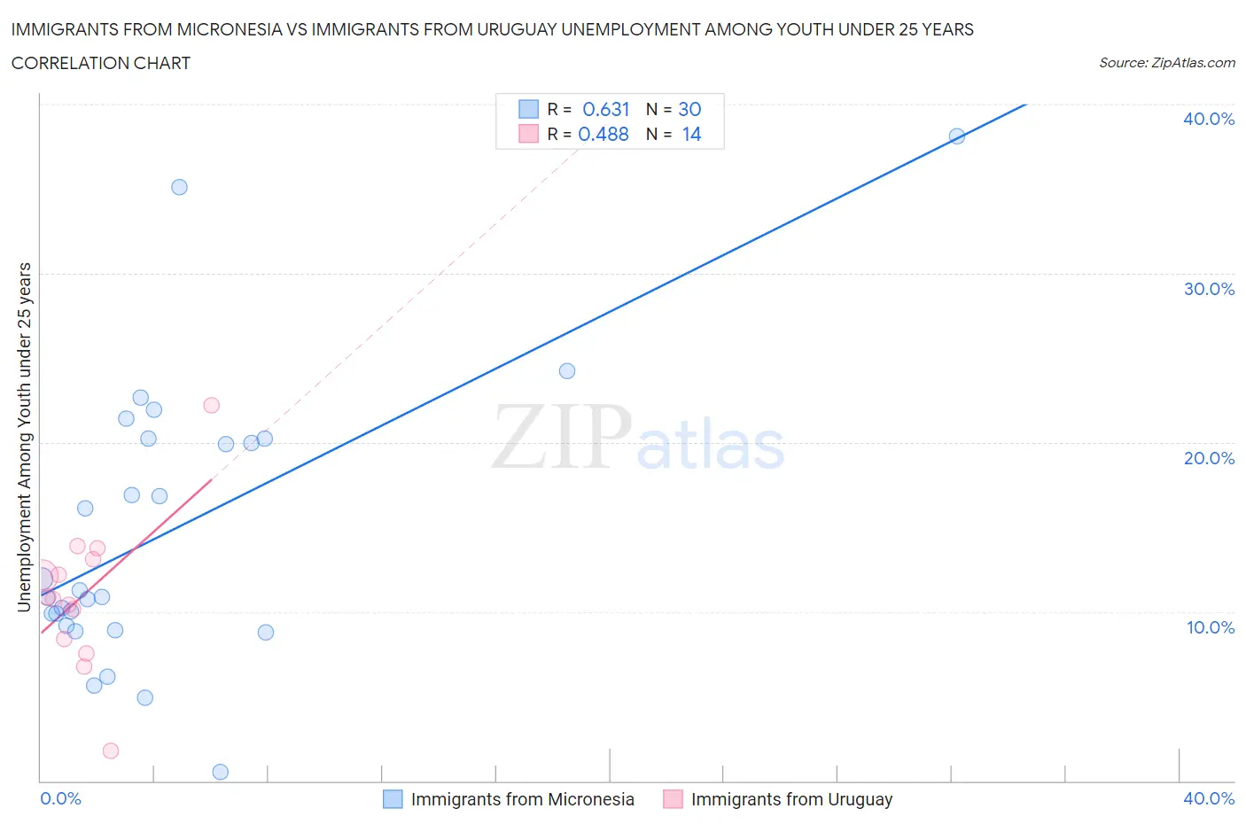 Immigrants from Micronesia vs Immigrants from Uruguay Unemployment Among Youth under 25 years